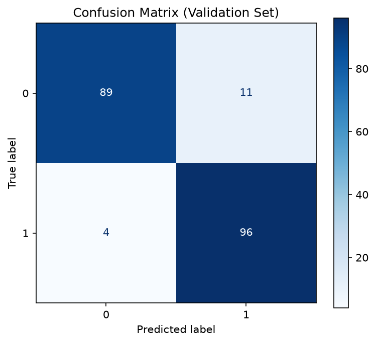 Validation-set confusion matrix for the moons MLP