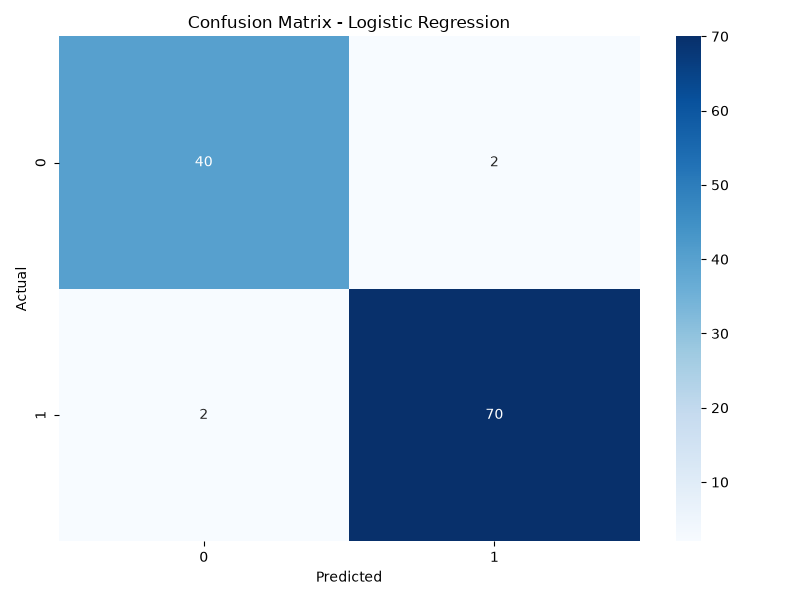 Confusion matrix for logistic regression on the breast-cancer test set